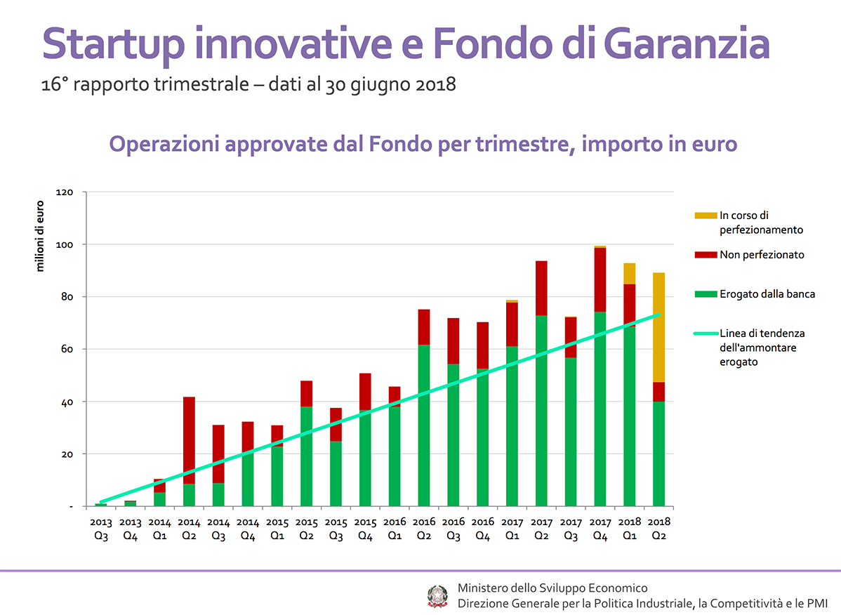 startup innovative Italia Fondo di Garanzia PMI