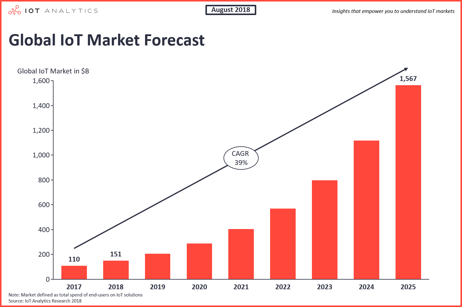 IoT mercato globale IoT Analytics