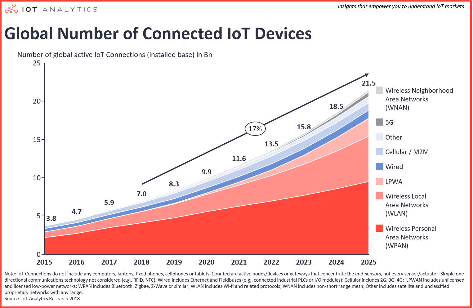 IoT numero dispositivi attivi IoT Analytics