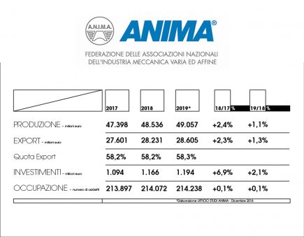 Anima bilancio meccanica 2018