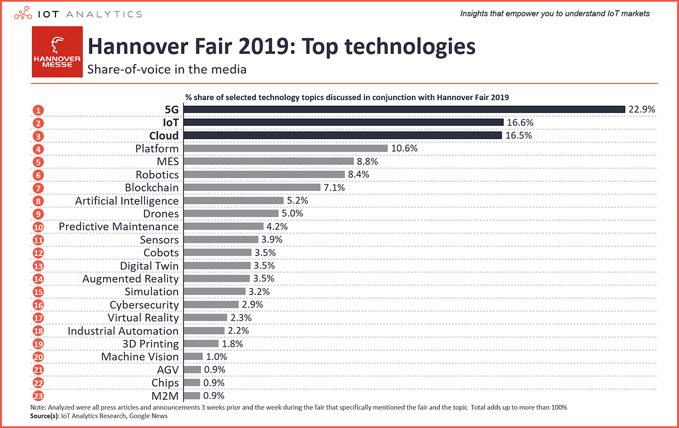 top technologies Hannover Messe 2019 IoT Analytics