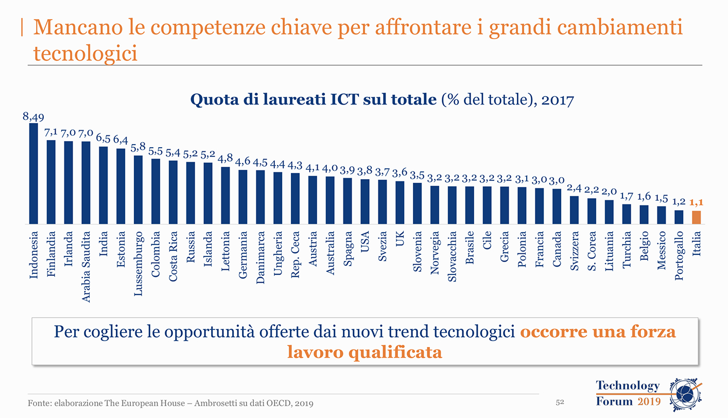Ambrosetti competenze ICT Italia