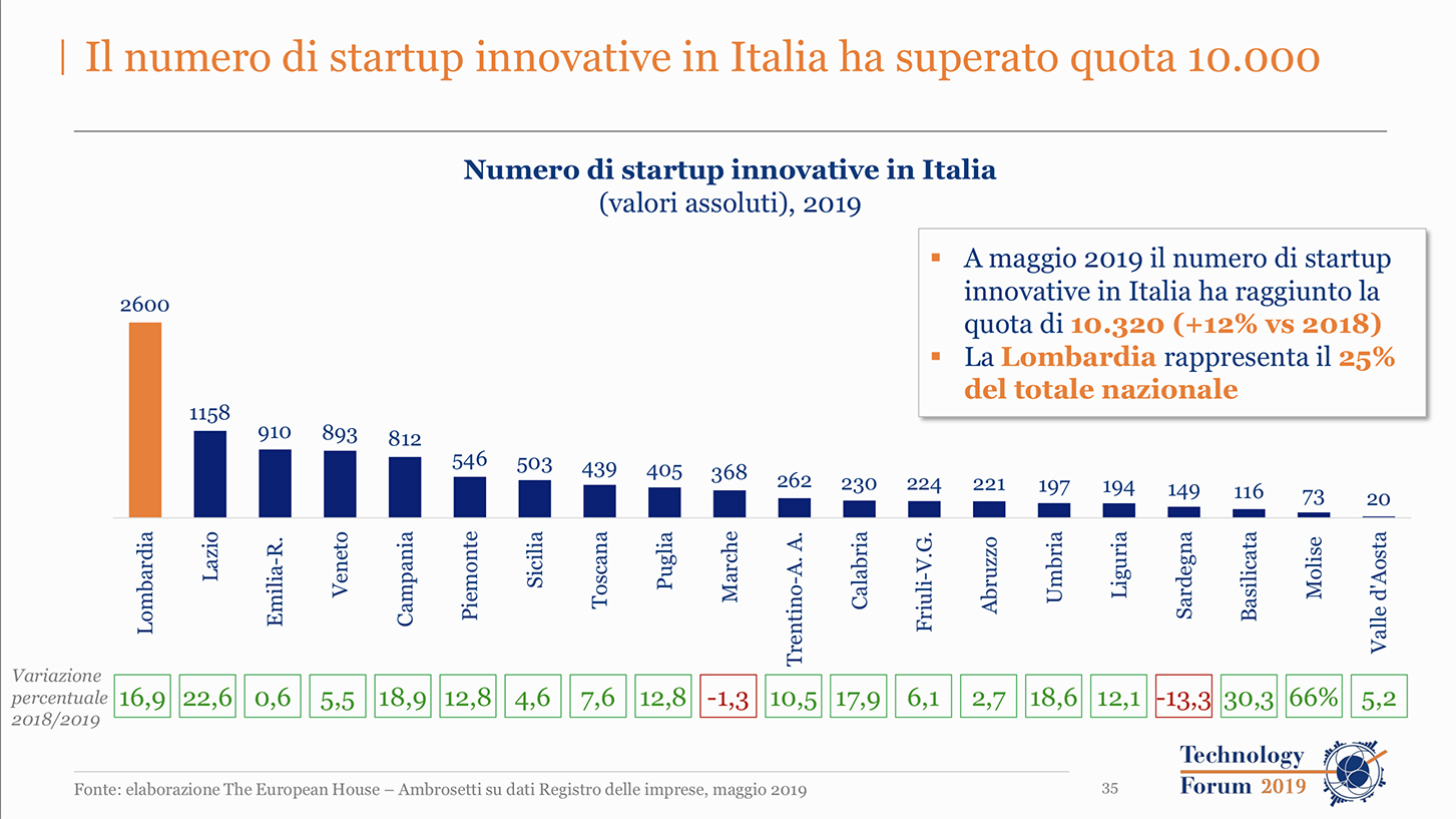 startup innovative Italia Ambrosetti