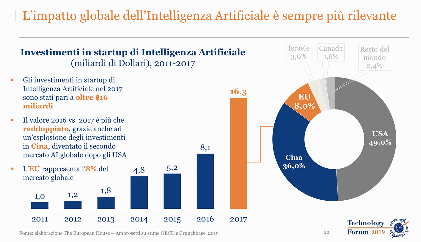 intelligenza artificiale investimenti Ambrosetti