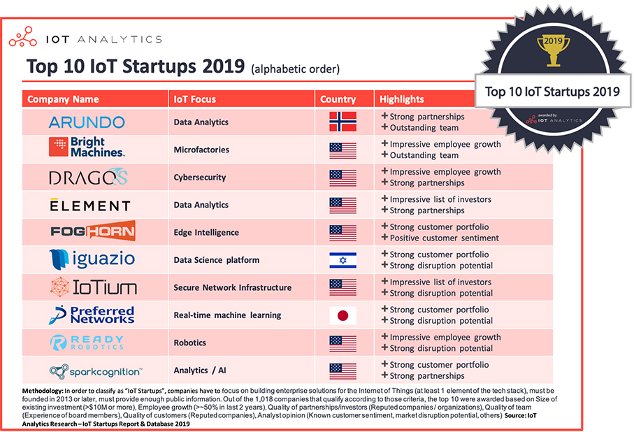 IoT startup Top 10 2019 IoT Analytics