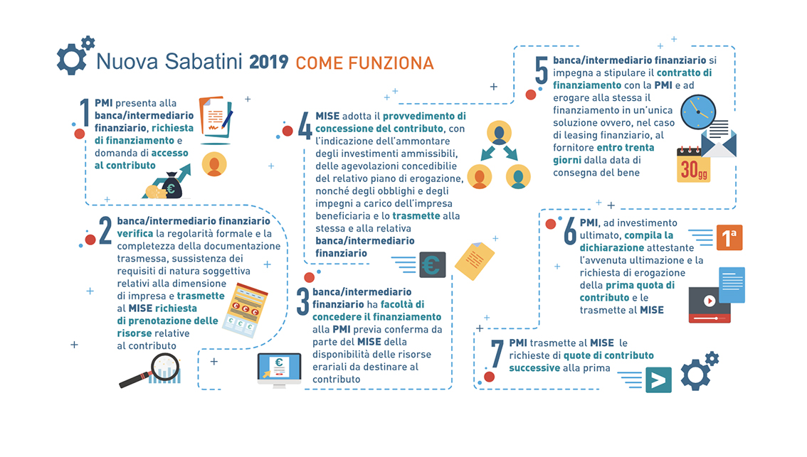 Nuova Sabatini beni strumentali Mise