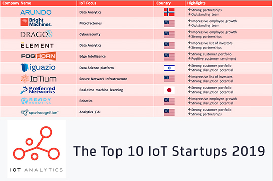 IoT startup report 2019 IoT Analytics