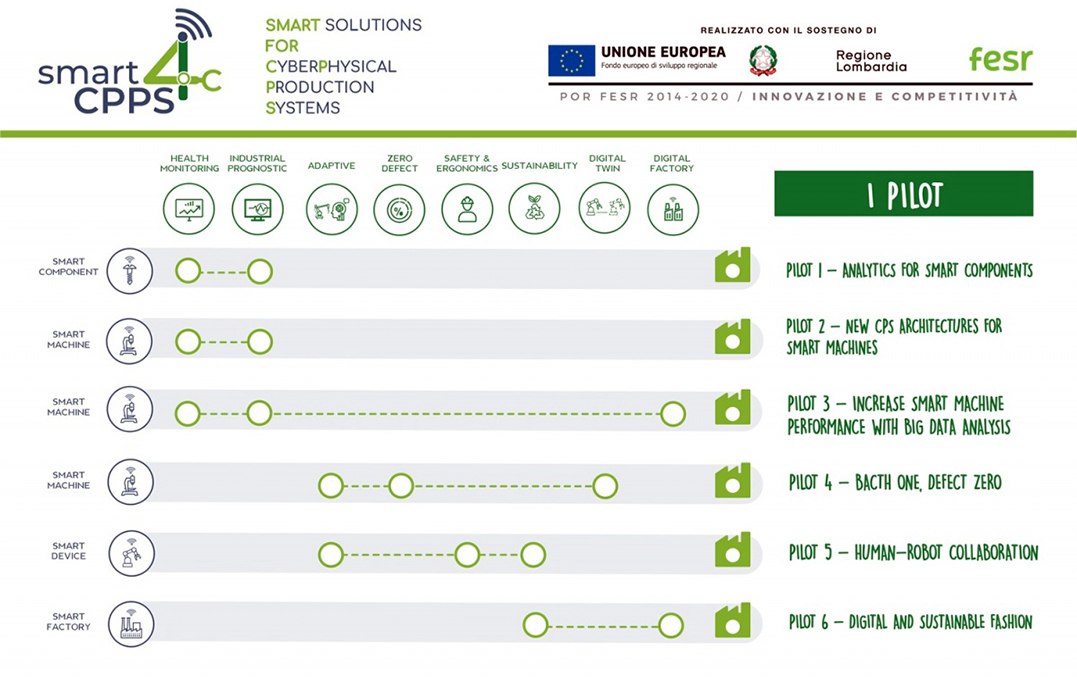 Smart4CCPS progetto adaptive manufacturing