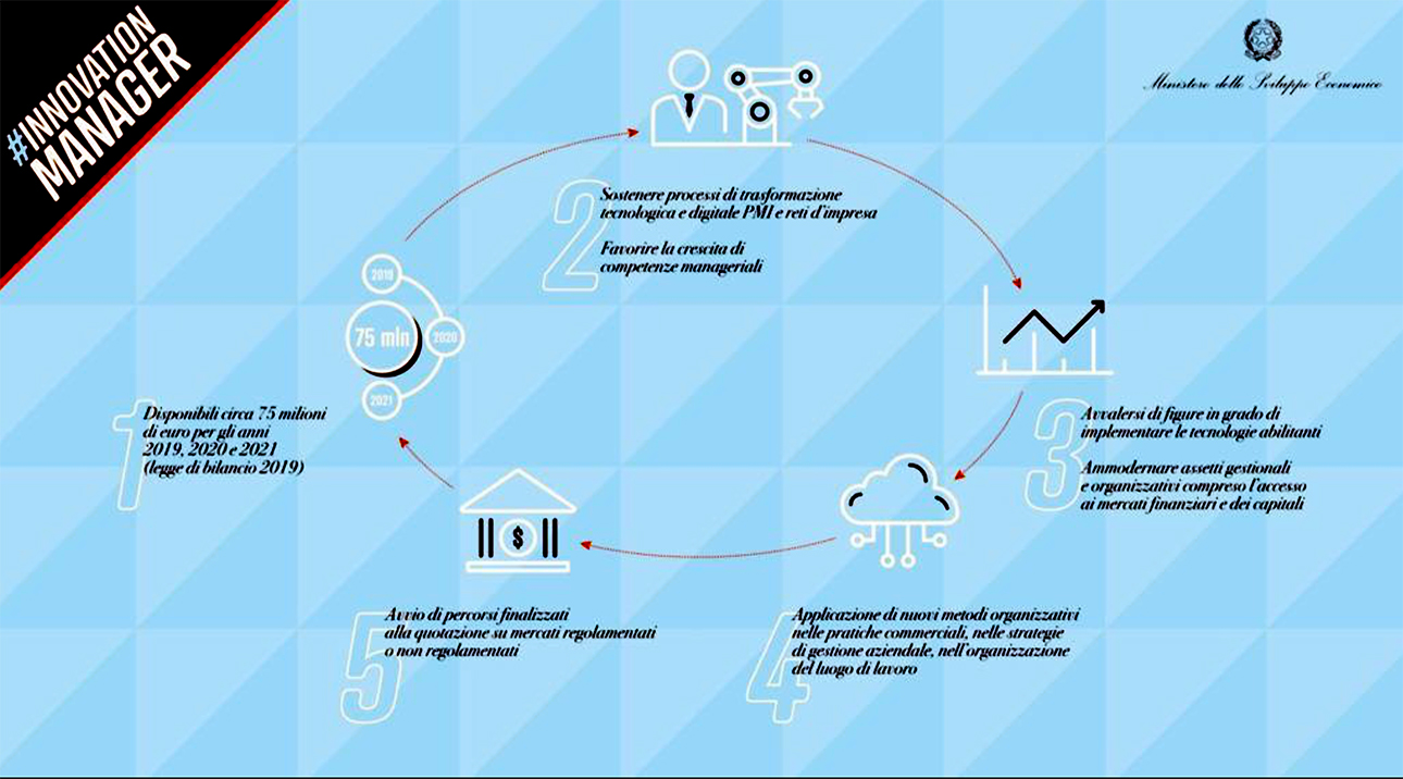 Voucher digitalizzazione Innovation Manager