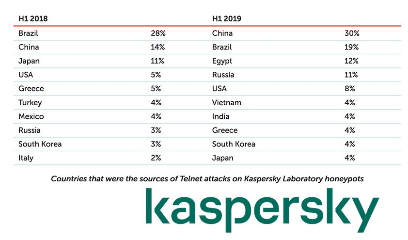 attacchi IoT 2019 Kaspersky