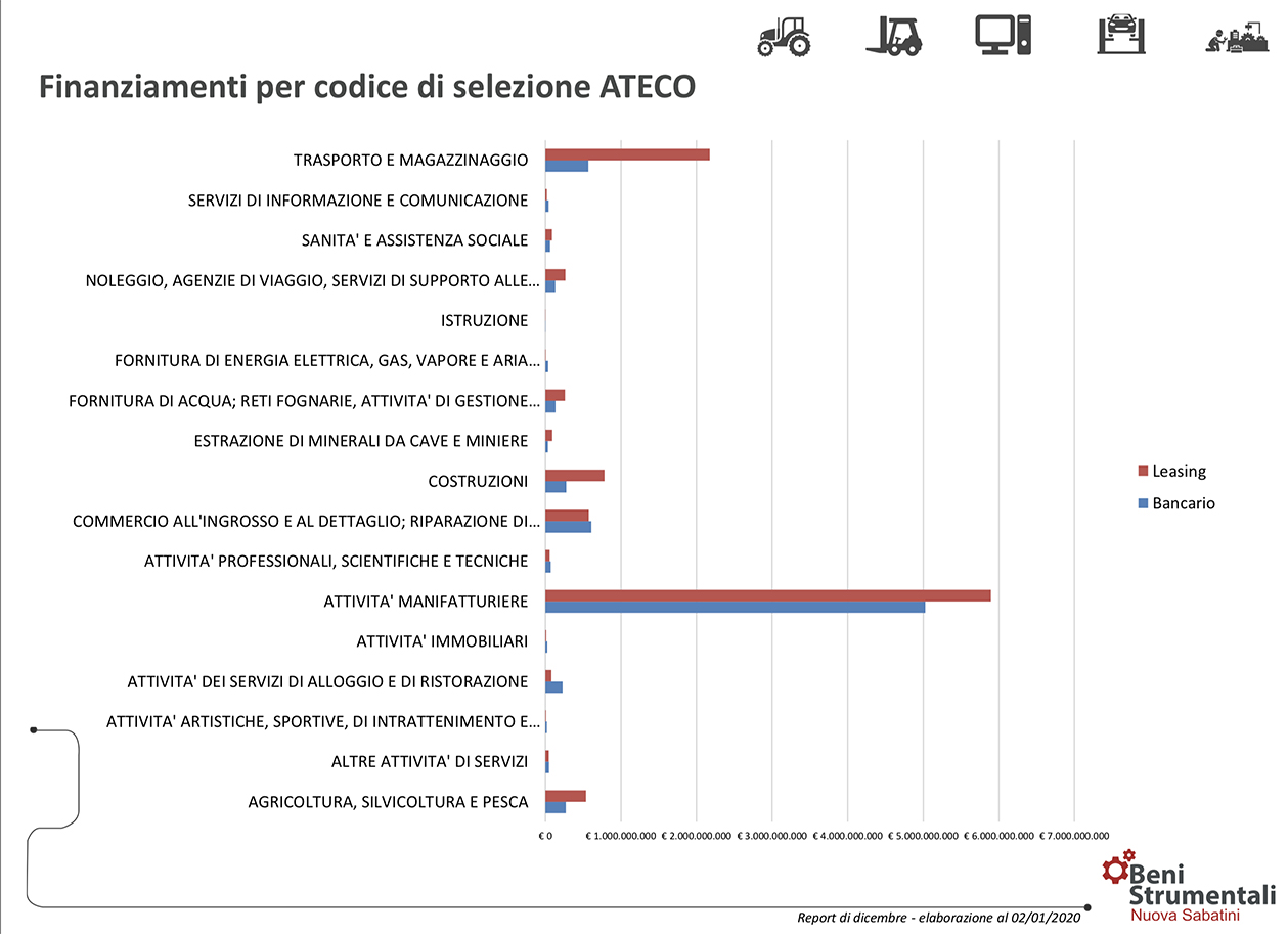 Nuova Sabatini codici Ateco