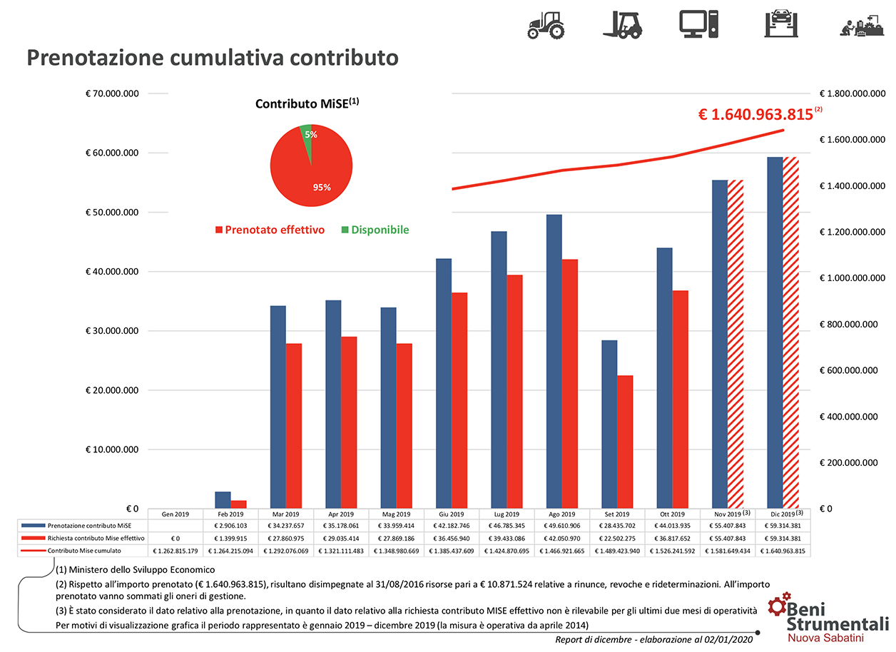 Nuova Sabatini contributi Mise