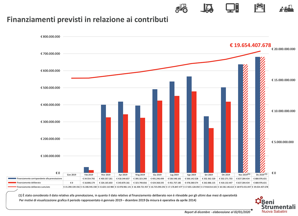 Nuova Sabatini finanziamenti beni strumentali