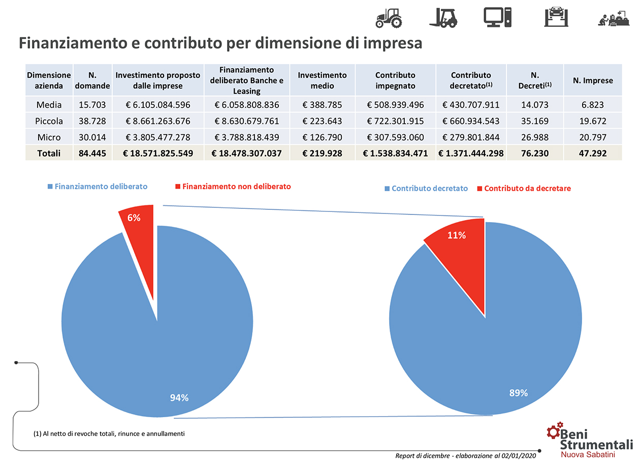 Nuova Sabatini investimenti PMI