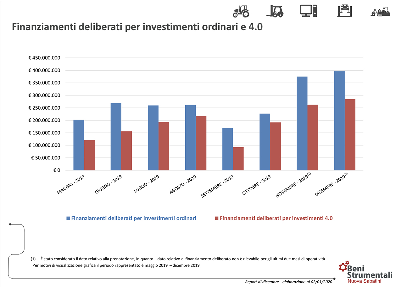 Nuova Sabatini investimenti tecnologie digitali