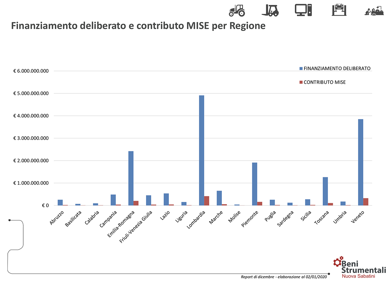 Nuova Sabatini regioni