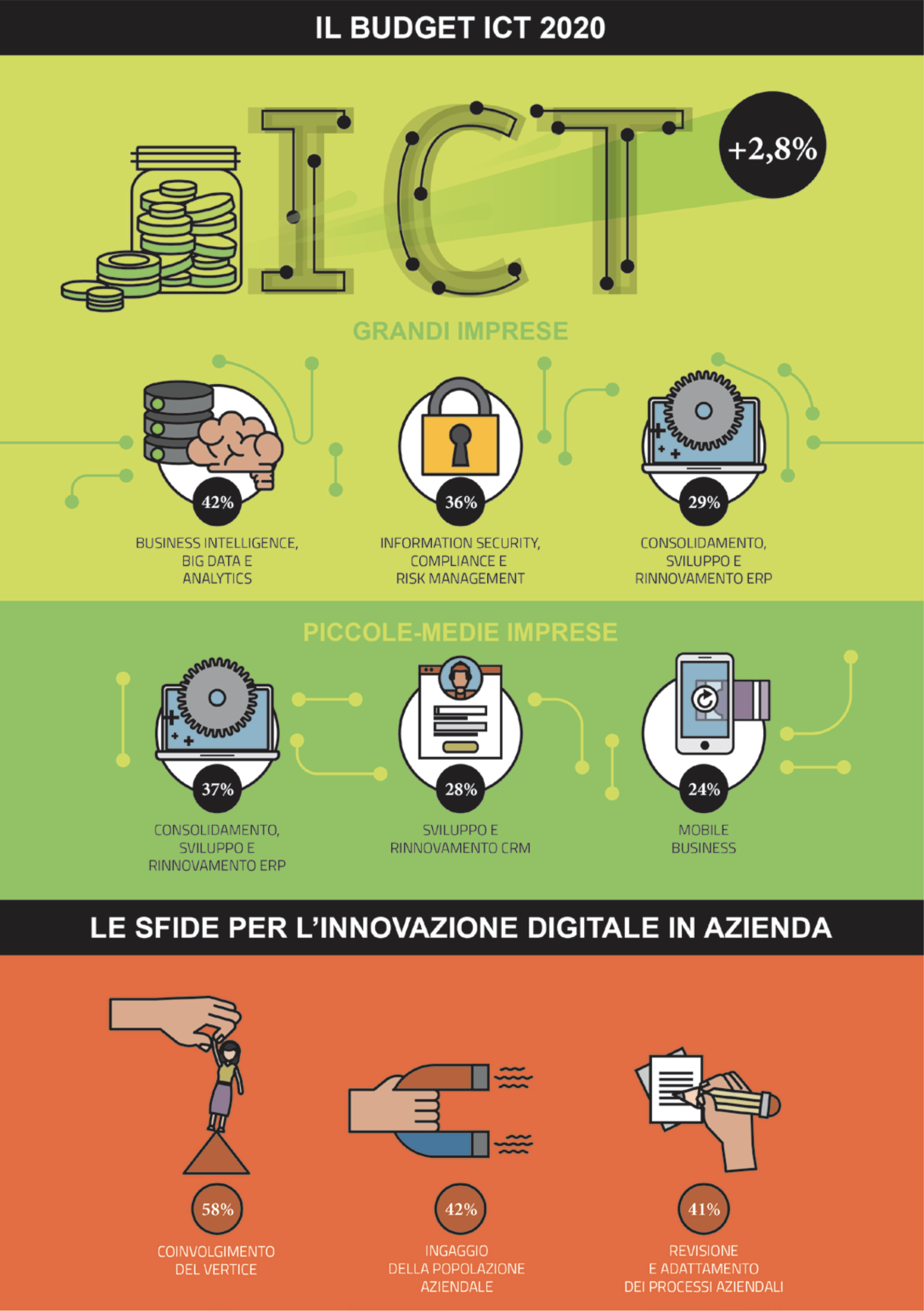 budget ICT 2020 Osservatori digitali