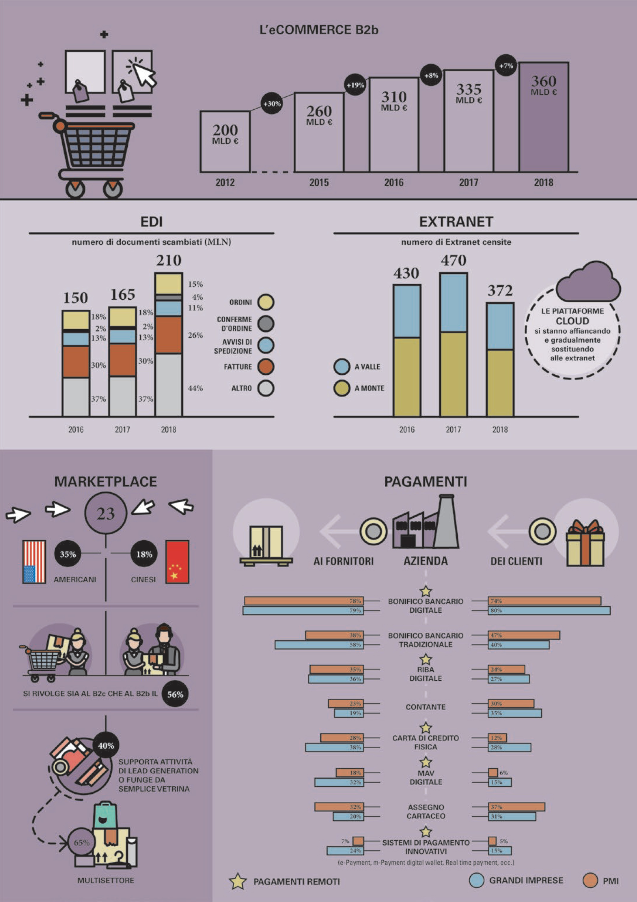 ecommerce B2B Osservatori digitali