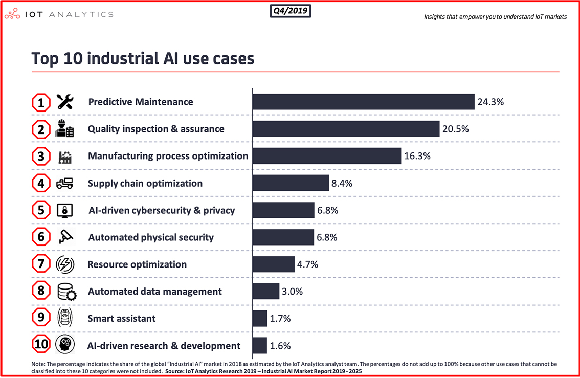 Top-10-industrial-AI-use-cases