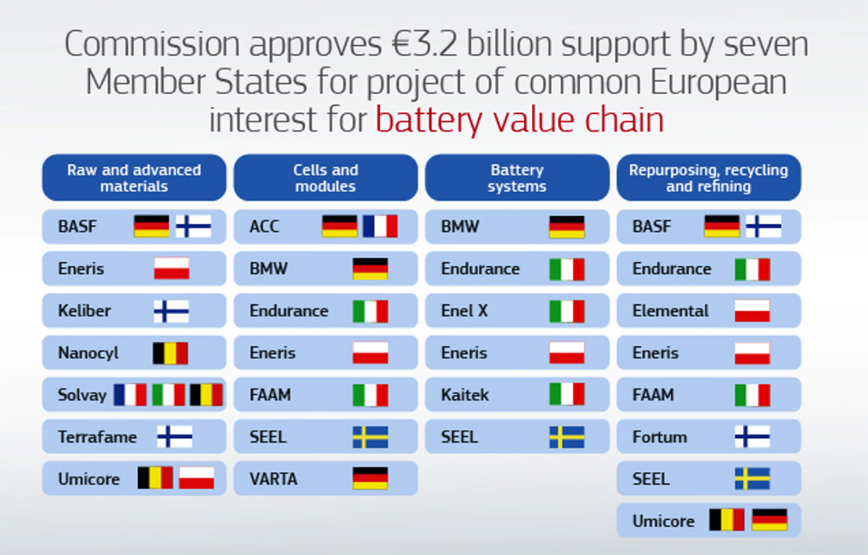 battery value chain Commissione Europea