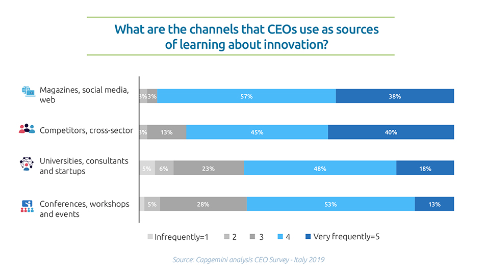 CEO strumenti innovazione Capgemini