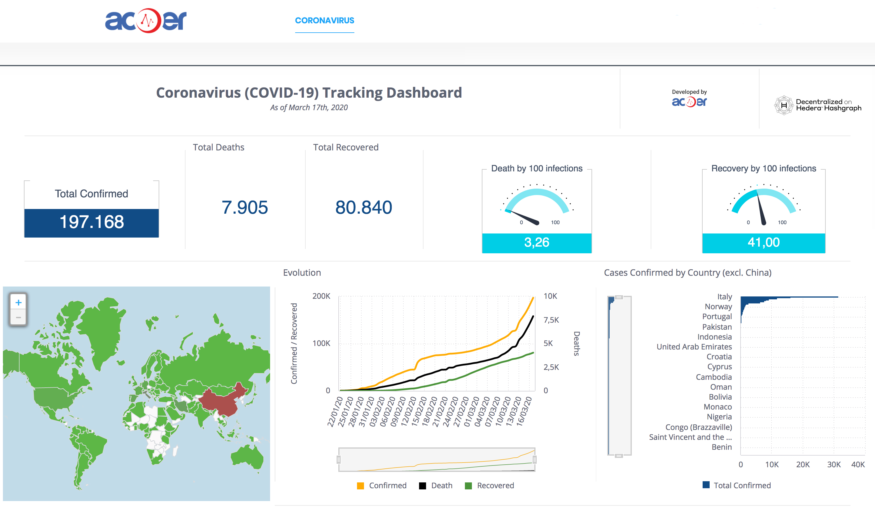 coronavirus dashboard Acoer