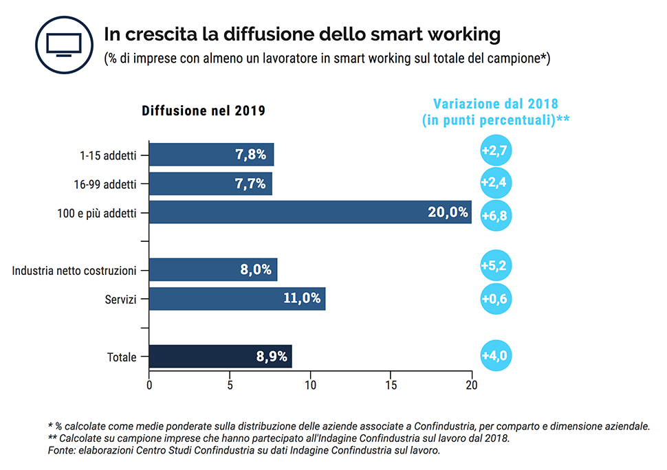 smart working diffusione