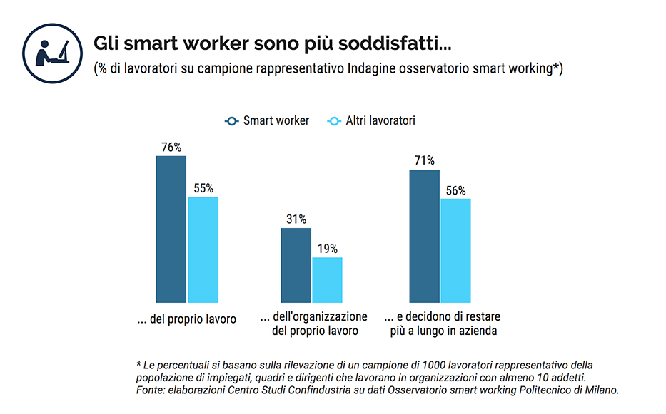smart working soddisfazione
