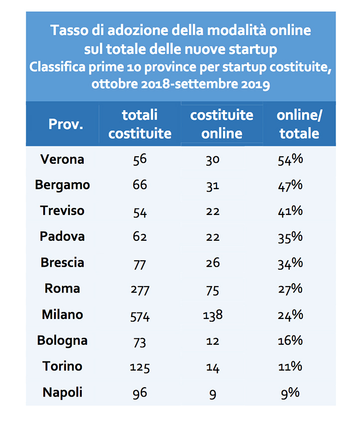 startup innovative online province