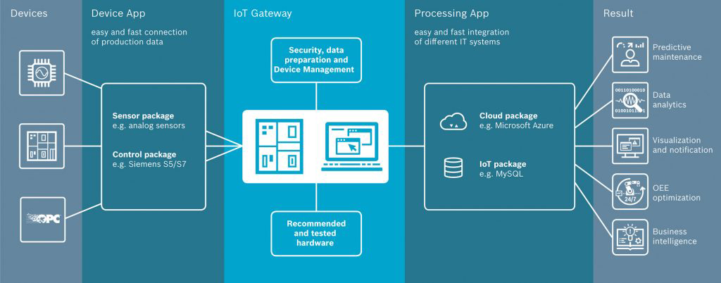 BOSCH_Iot_gateway