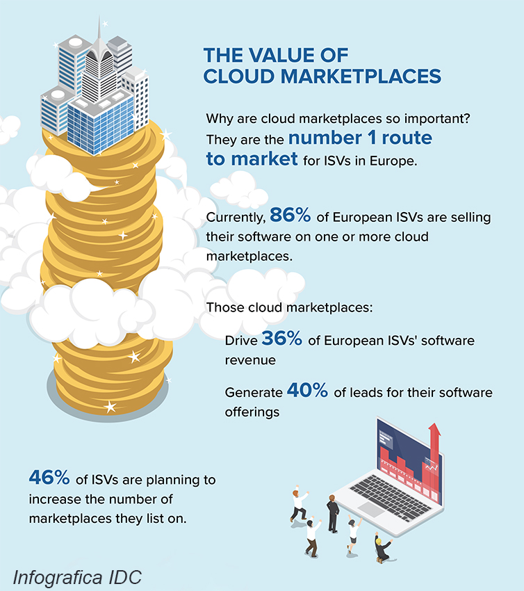 IDC-Cloud-European-ISV-infographic