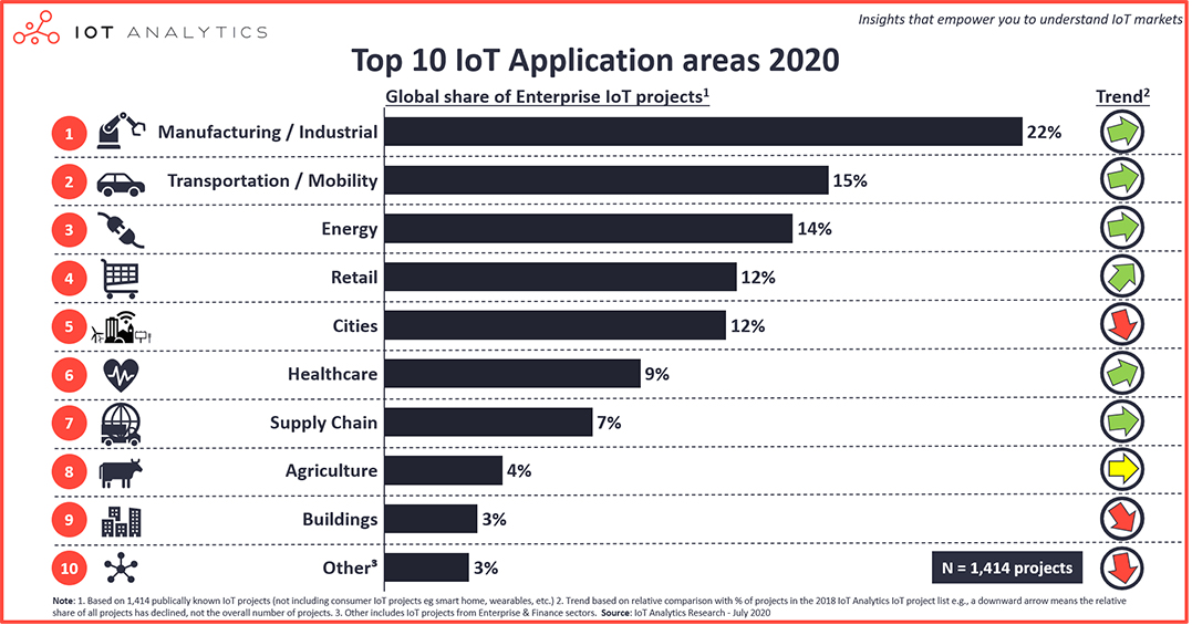 Top 10 IoT applications IoT Analytics 2020