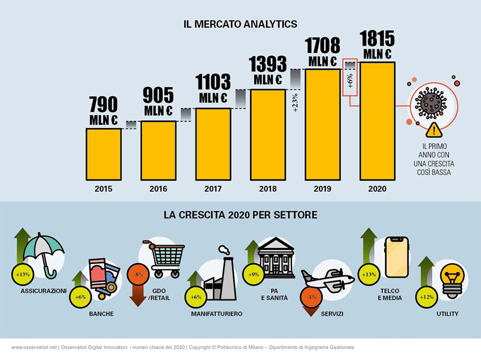 Infografiche Osservatori PoliMi Analytics
