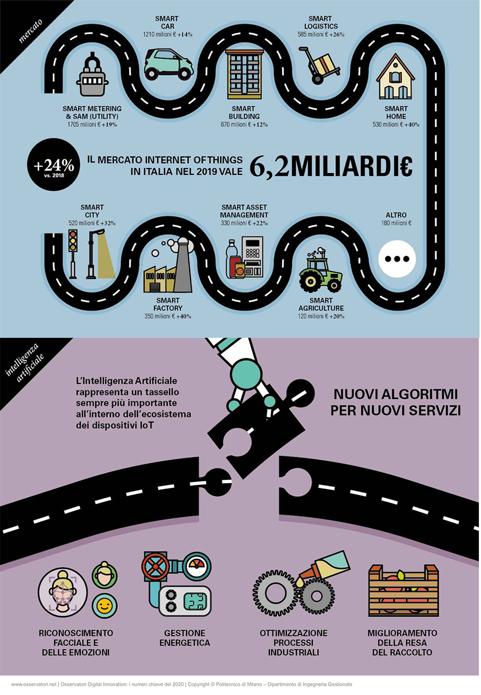 Infografiche Osservatori digitali IoT
