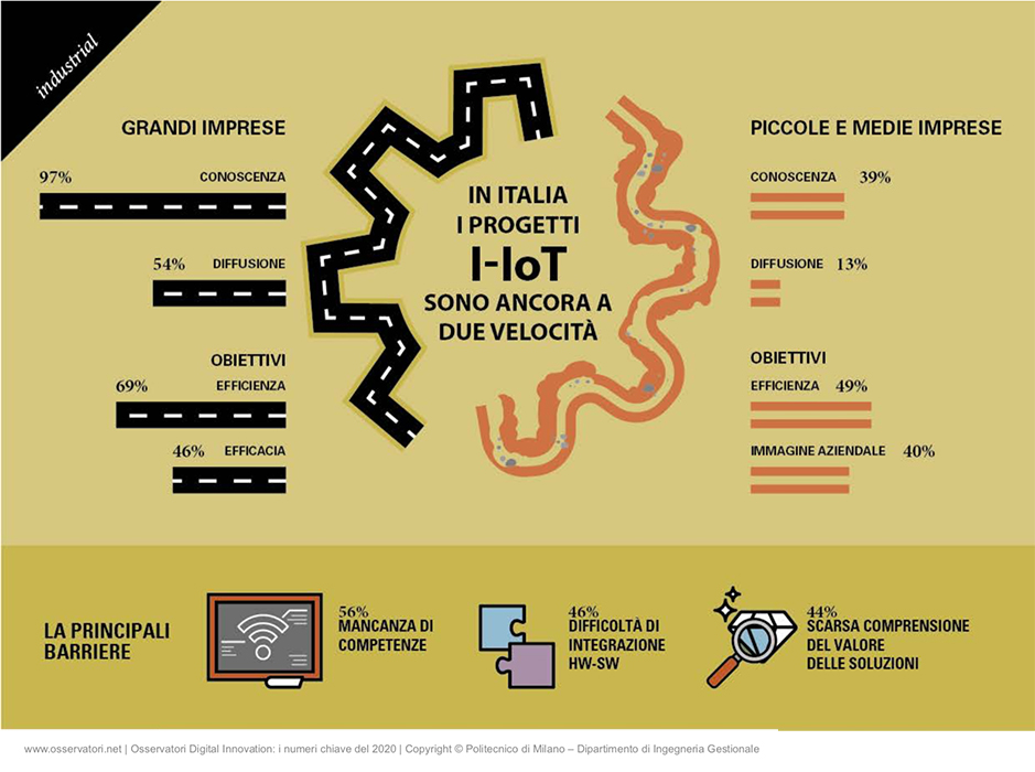 Infografiche Osservatori digitali applicazioni IoT