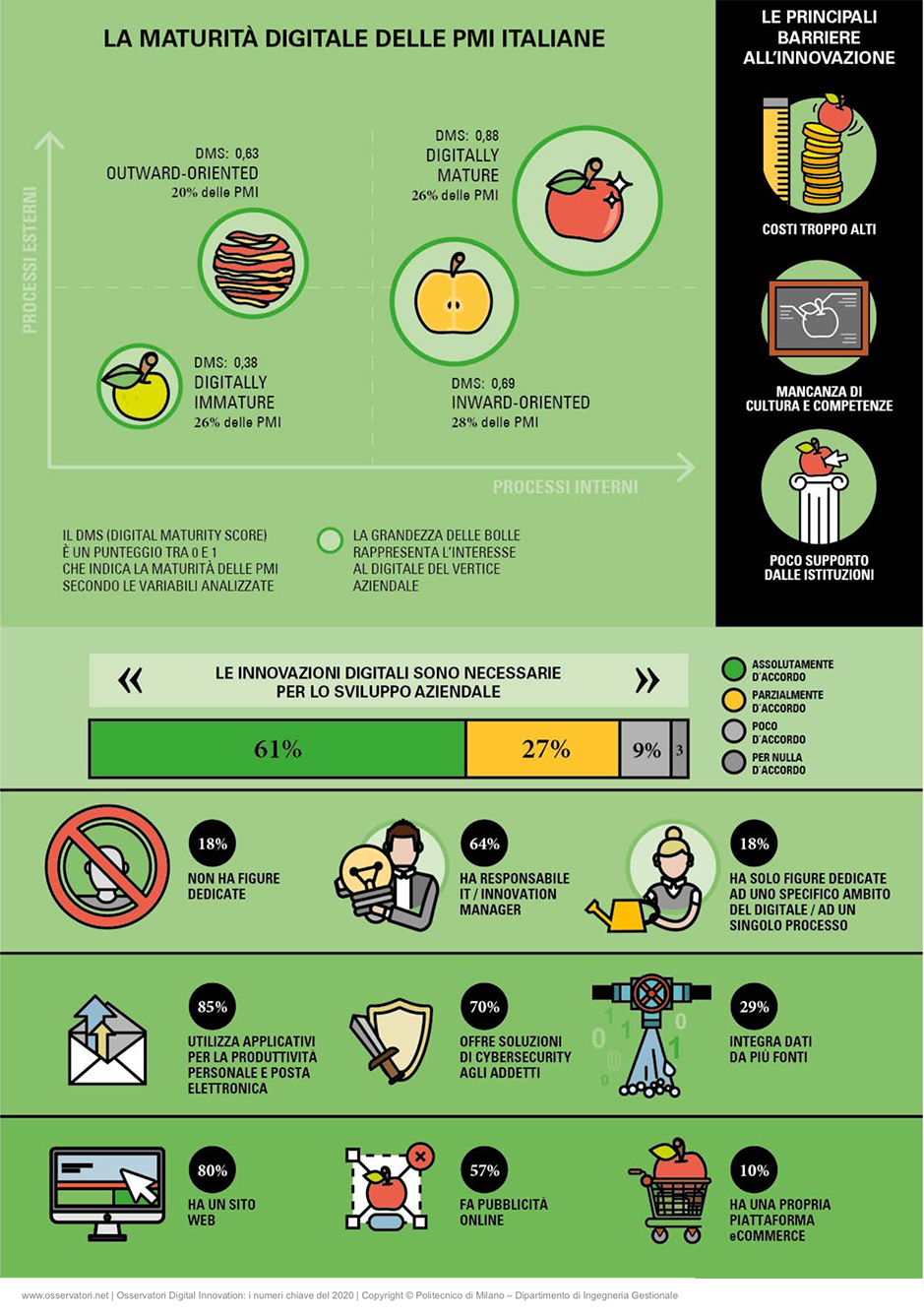 Infografiche Osservatori digitali maturità aziende