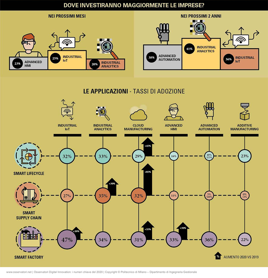 Osservatori Digital infografiche investimenti