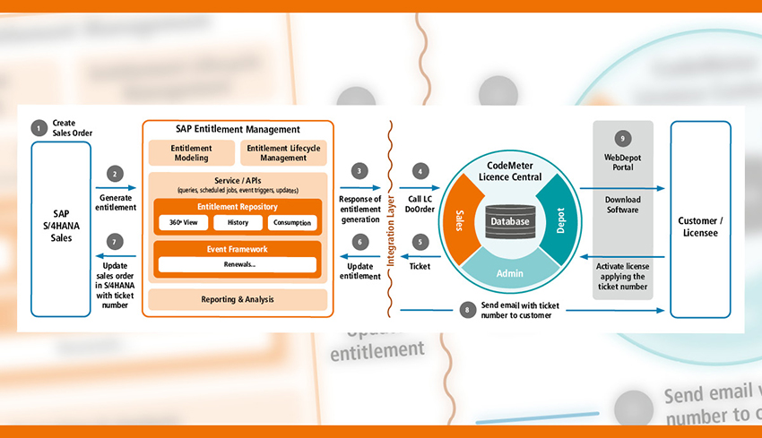 Wibu-Systems gestione licenze SAP