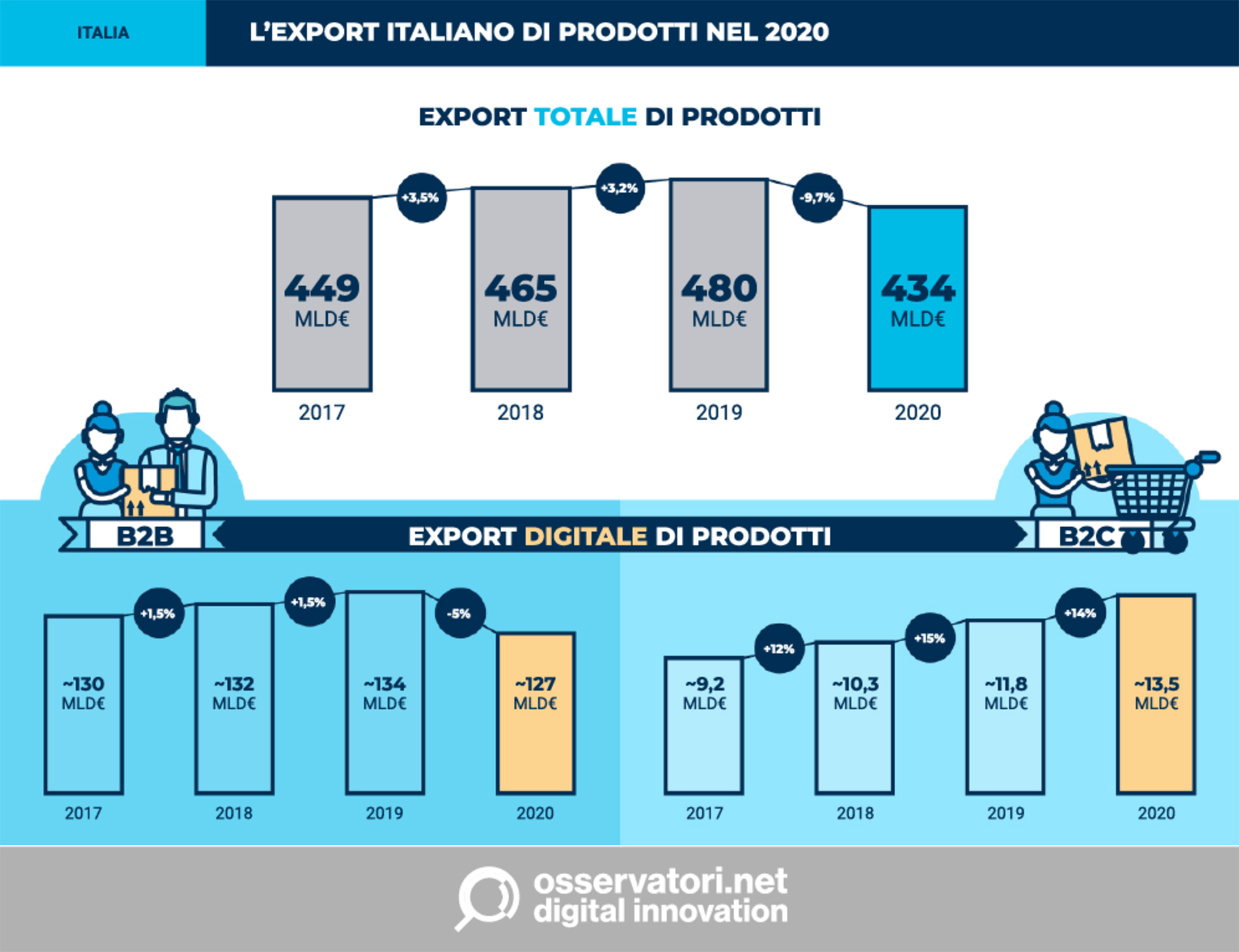 Osservatorio digital export Italia ecommerce