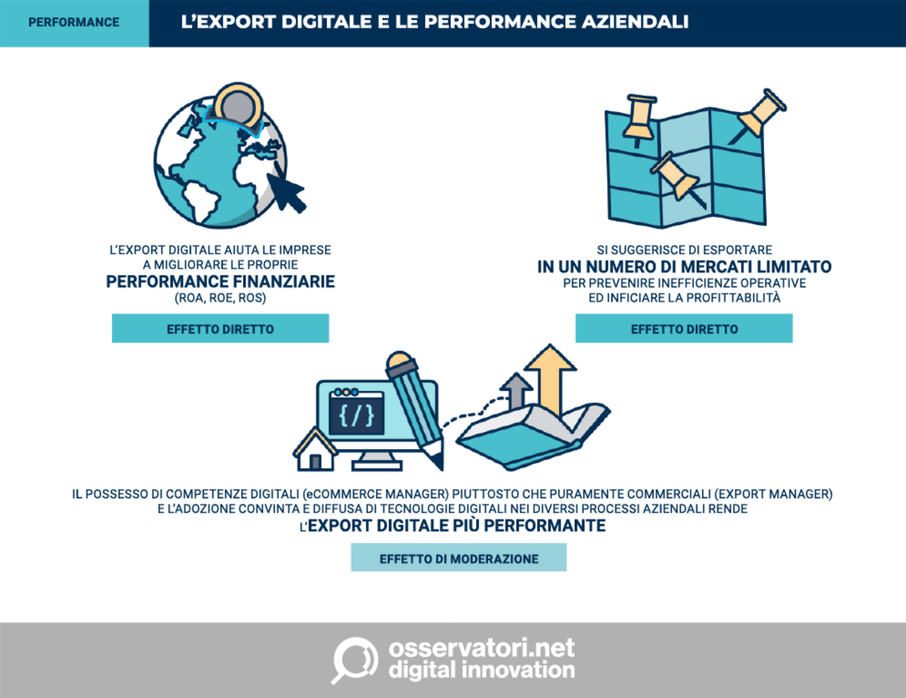 Osservatorio ecommerce PoliMI