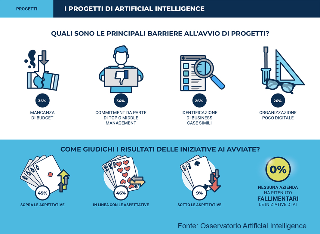 Osservatori PoliMi mercato intelligenza artificiale Italia