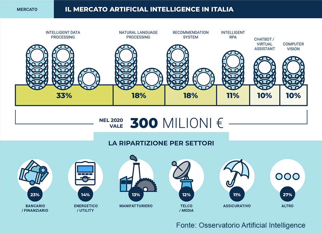 Osservatori mercato artificial intelligence Italia