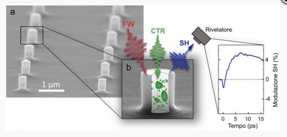 CNR nano fotonica nanoantenne ottiche