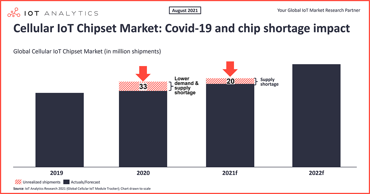 Cellular-IoT-Chipset-market-Covid-19-chip-shortage