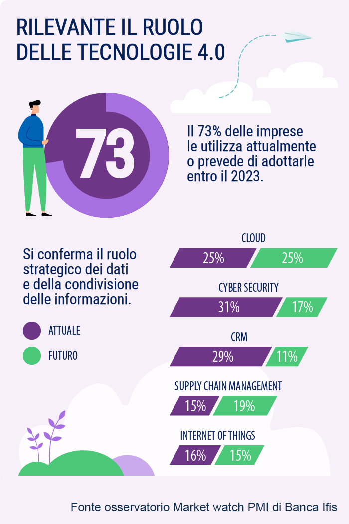 Innnovazione osservatorio market watch PMI tecnologie 4.0