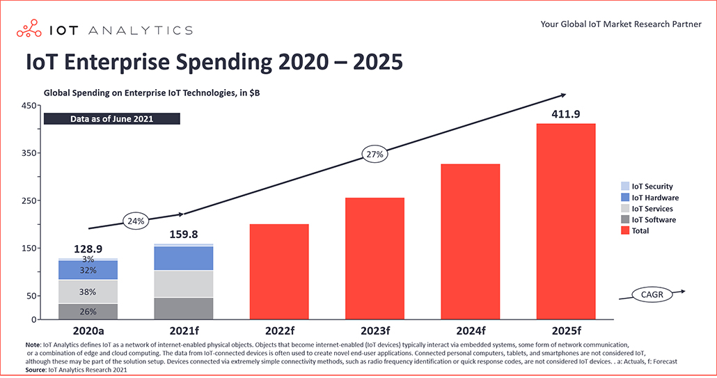 IoT spending-2021 Enterprise IoT Analytics