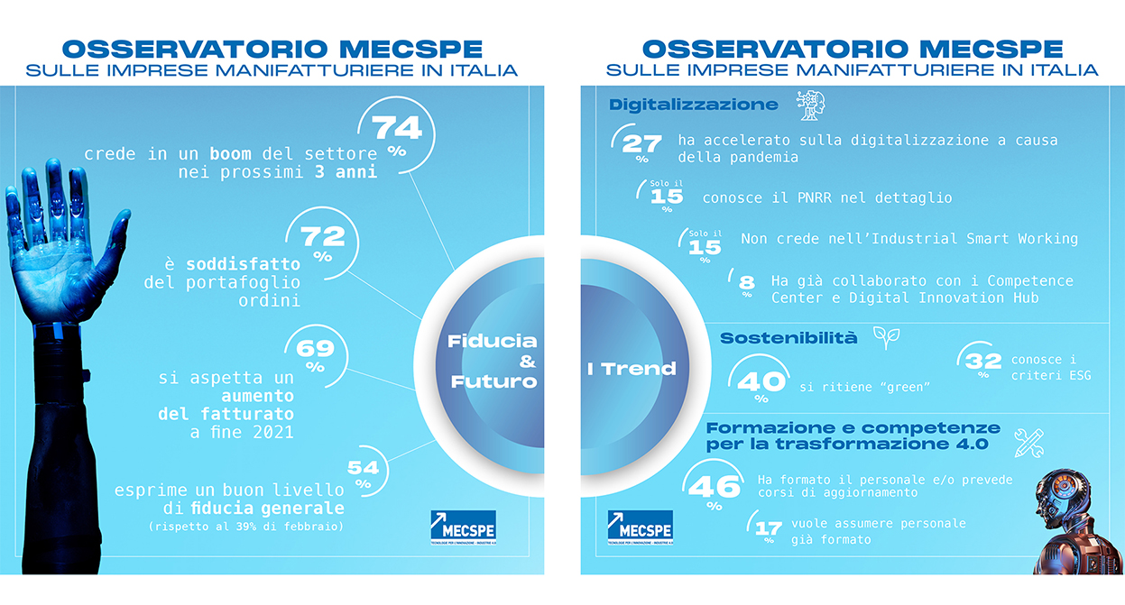 Osservatorio Mecspe 2021