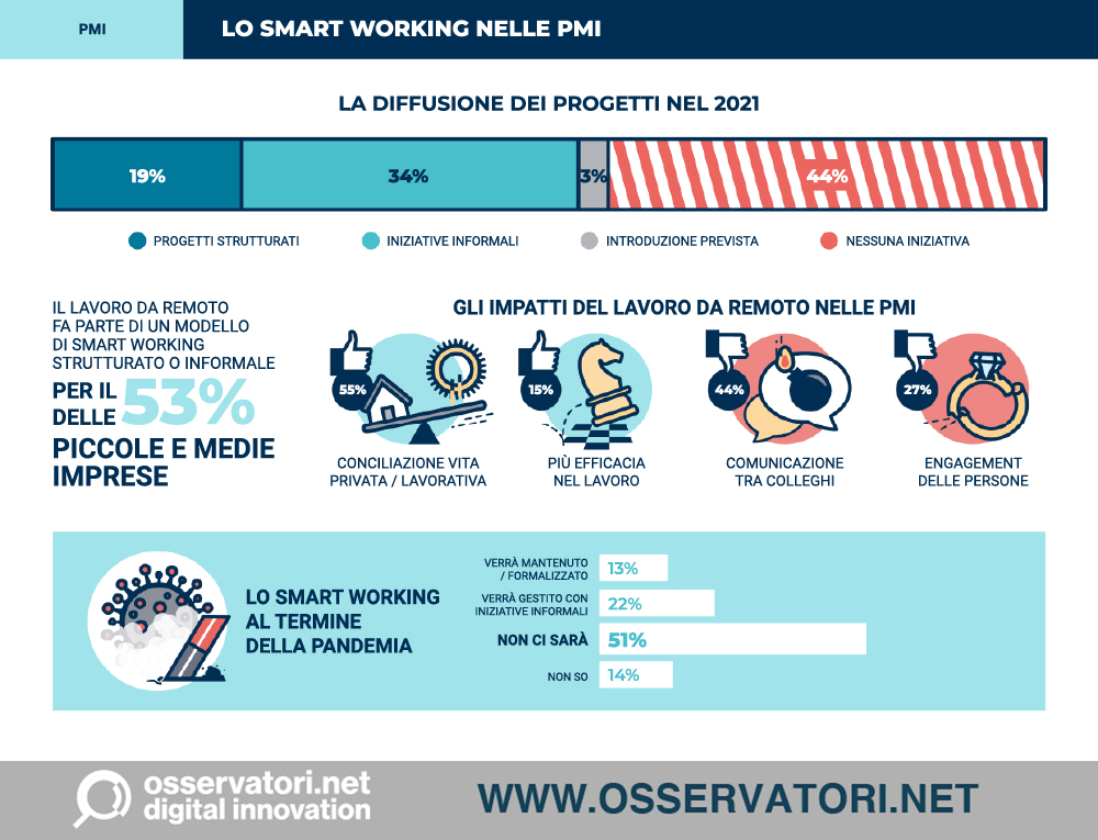 Osservatorio Smart working PoliMI PMI