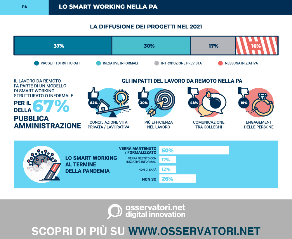Osservatorio smart working infografica PA