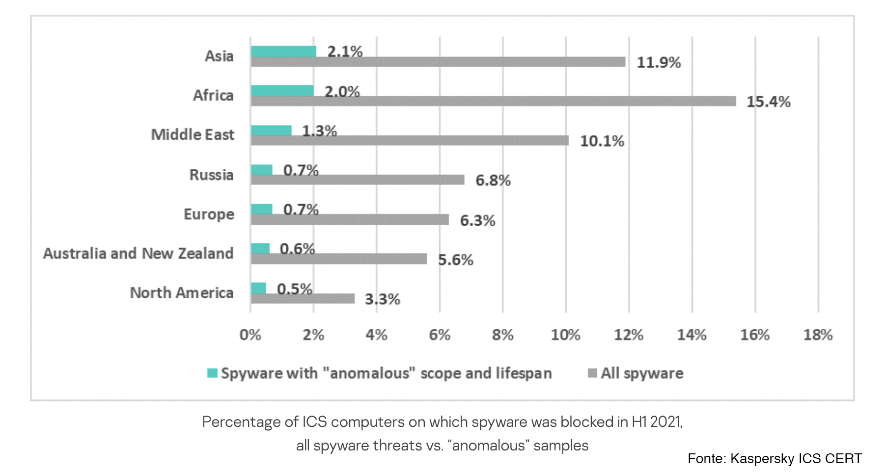 Kaspersky ICS CERT spyware anomali